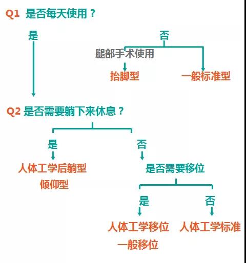 移動(dòng)輔具輪椅